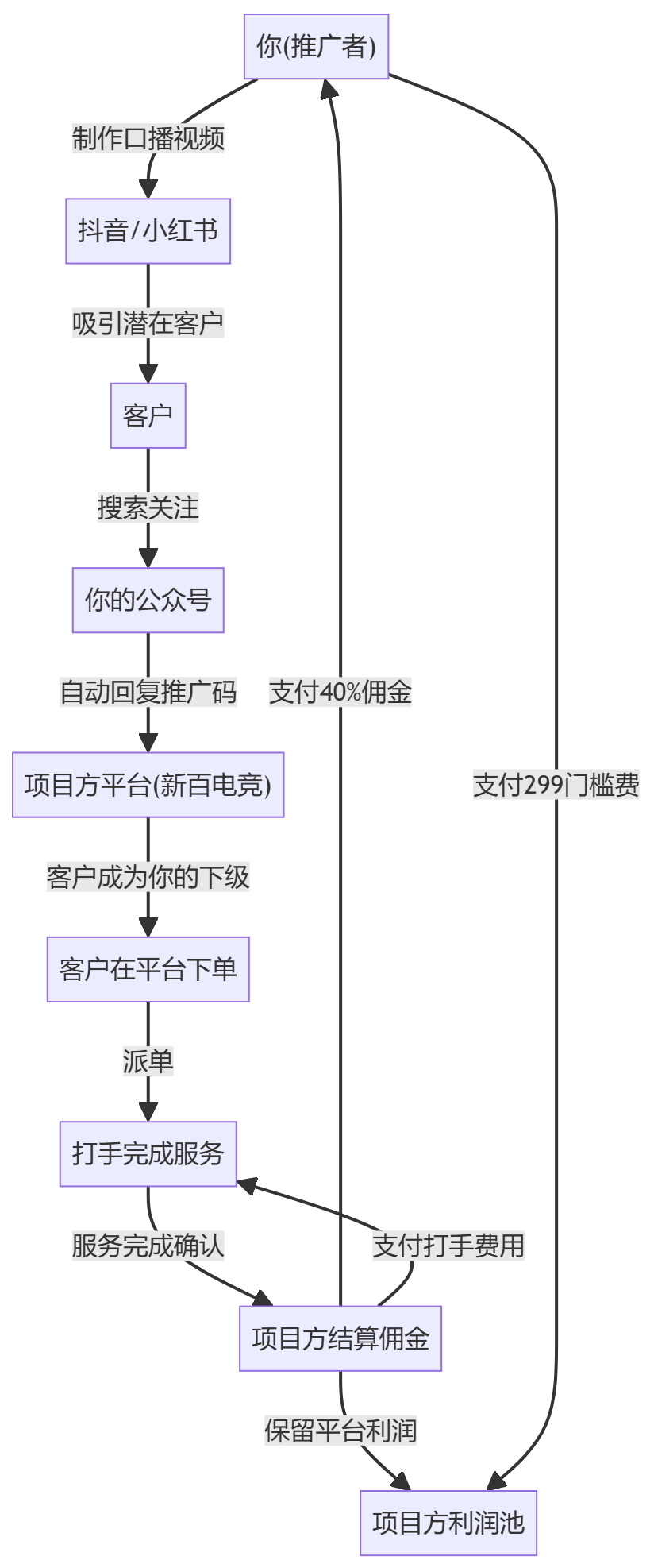 核心商业逻辑拆解